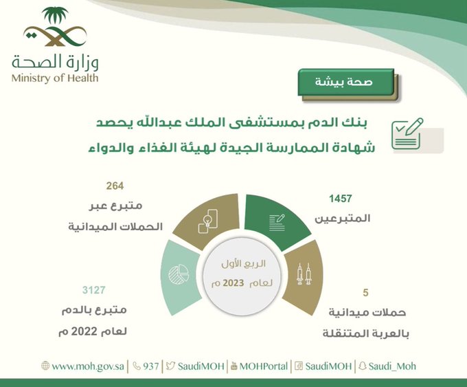 بنك الدم بمستشفى الملك عبدالله يحصد شهادة الممارسة الجيدة لهيئة الغذاء والدواء