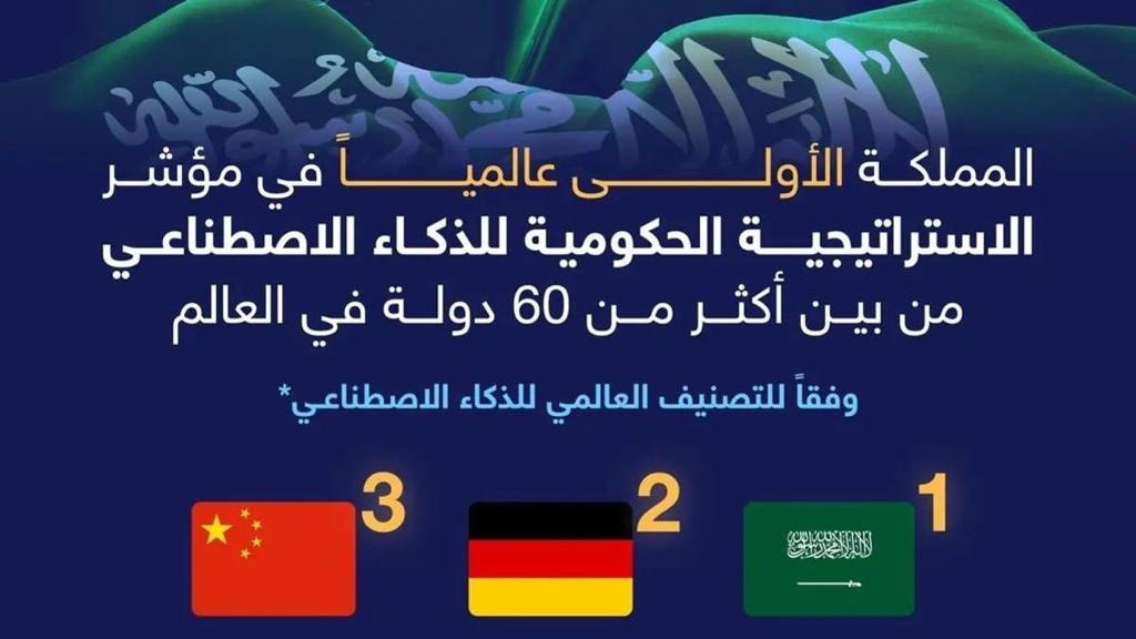 المملكة تحتل المرتبة الأولى في مؤشر الاستراتيجية الحكومية للذكاء الاصطناعي