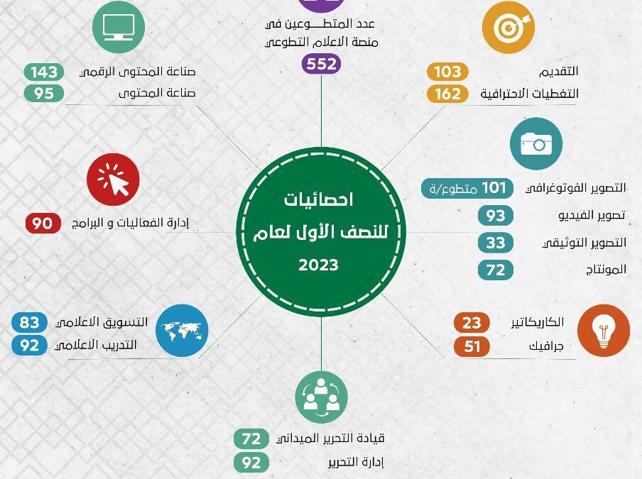 هيئة الصحفيين السعوديين و أفرعها تقدم 169 برنامج و 8688 ساعة إعلامية تطوعية في 6 شهور