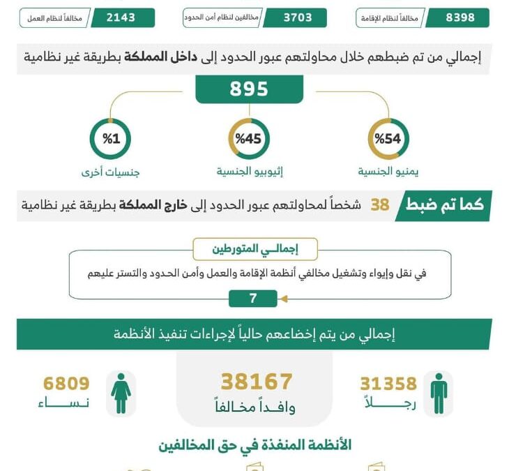 ضبط 14 ألف مخالفاً لأنظمة الإقامة والعمل وأمن الحدود