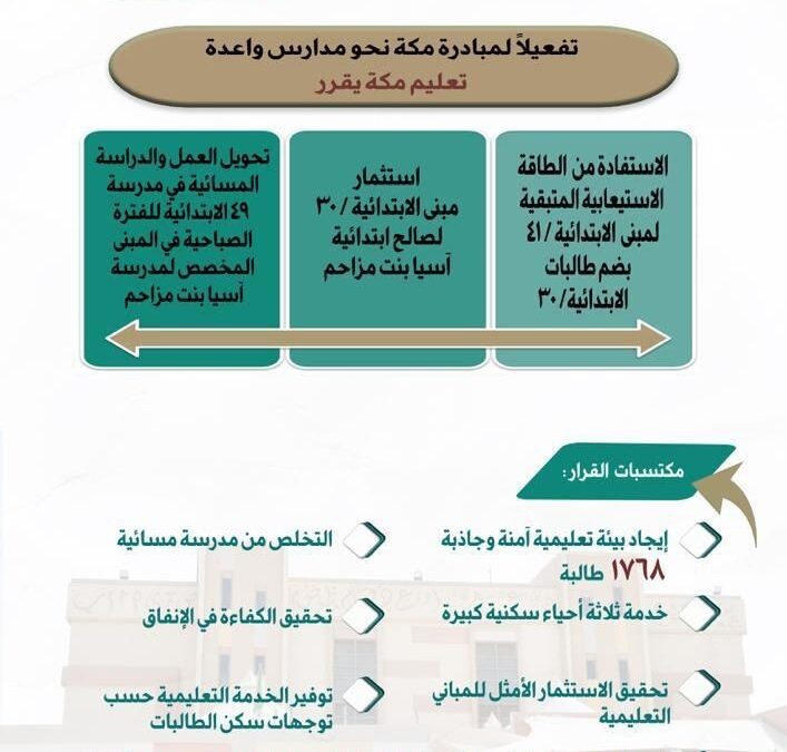 تفعيلاً لمبادرة “نحو مدارس واعدة”: تعليم مكة يحقق استقرار 1768طالبة في 3 أحياء