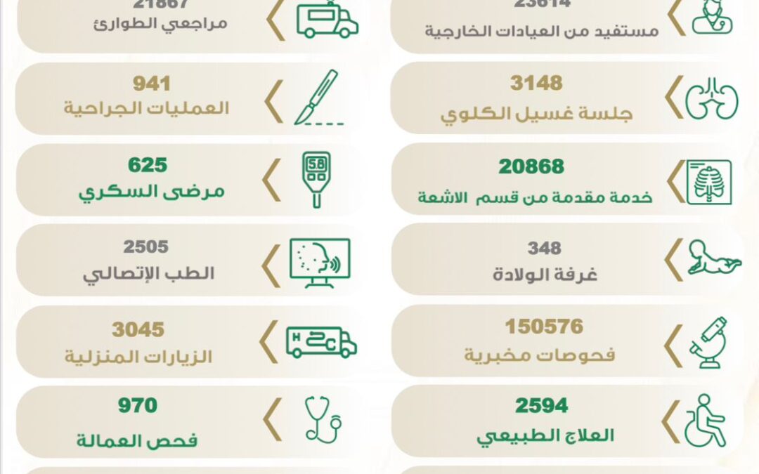 قرابة الـ 300 ألف مستفيد من خدمات مستشفى سبت العلاية العام خلال النصف الأول من عام 2023م