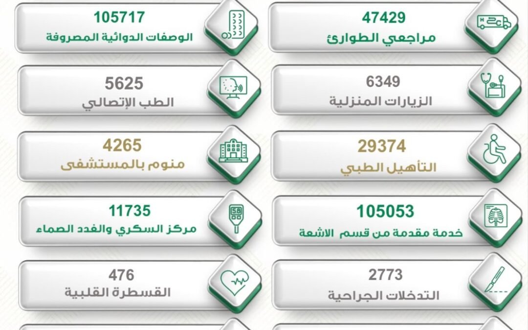 مستشفى الملك عبد الله ببيشة يقدم 600 ألف خدمة بالنصف الأول من 2023م