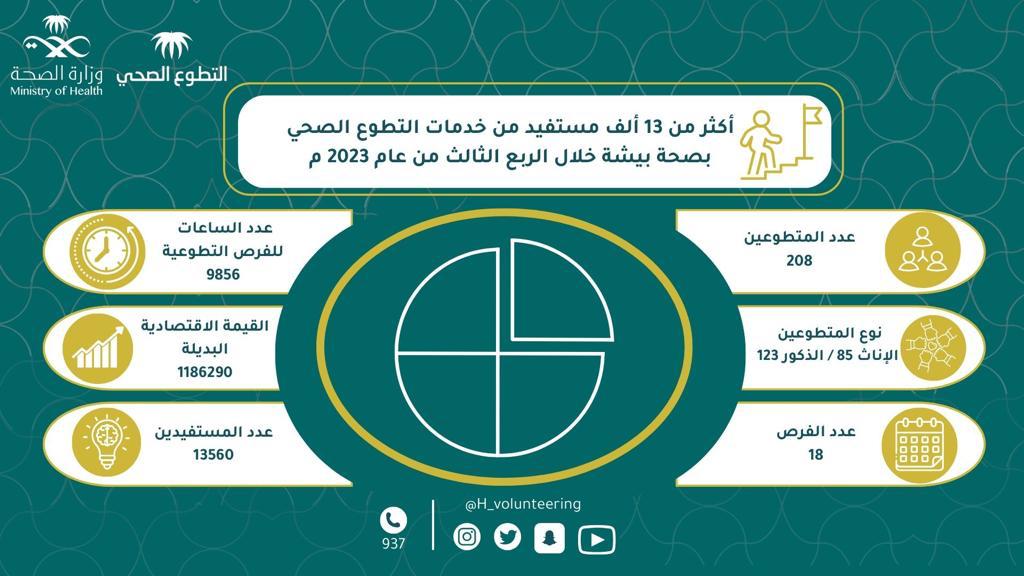 صحة بيشة: 13 ألف مستفيد من خدمات التطوع الصحي خلال الربع الثالث عام 2023م
