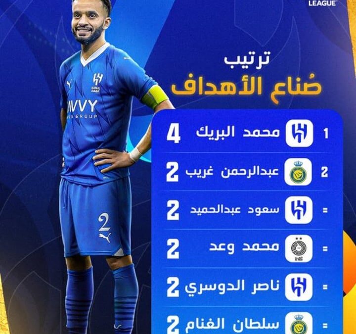 لاعبو الدوري السعودي الأكثر صناعة للأهداف في دوري أبطال آسيا