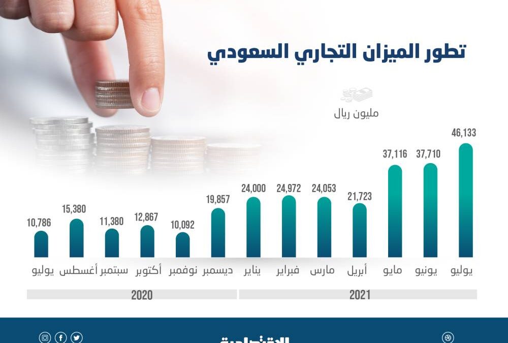 التجاري السعودي يحقق فائضا تجاوز 43 مليار ريال في سبتمبر الماضي