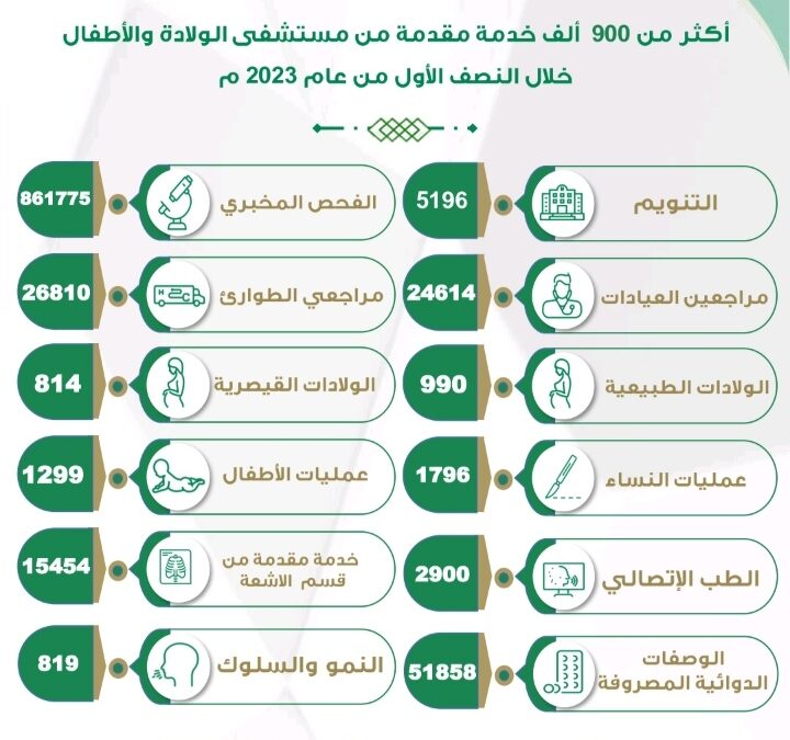 900 ألف خدمة طبية بمستشفى الولادة والأطفال ببيشة خلال النصف الأول لعام 2023م