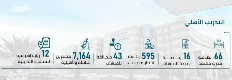 بنوفمبر الماضي .. إصدار 16 رخصة لمنشآت تدريبية أهلية من مؤسسة التنظيم التقني