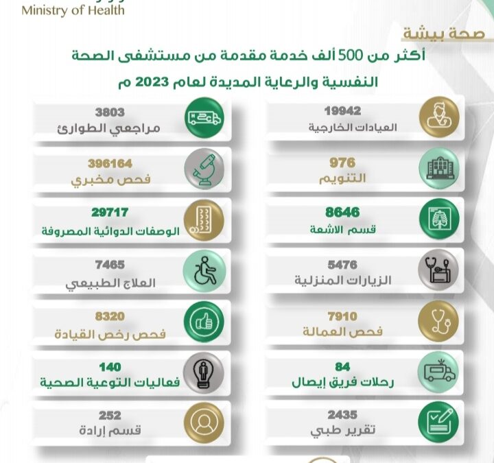 500 ألف مستفيد من خدمات مستشفى الصحة النفسية والرعاية المديدة ببيشة خلال 2023م