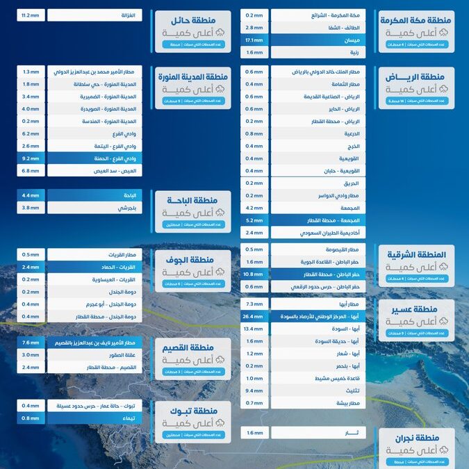 كميات الأمطار المسجّلة آخر 24 ساعة في 11 منطقة