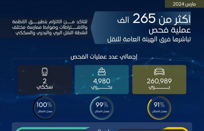 أكثر من ربع مليون فحص لأنشطة النقل البري والبحري والسككي خلال شهر مارس