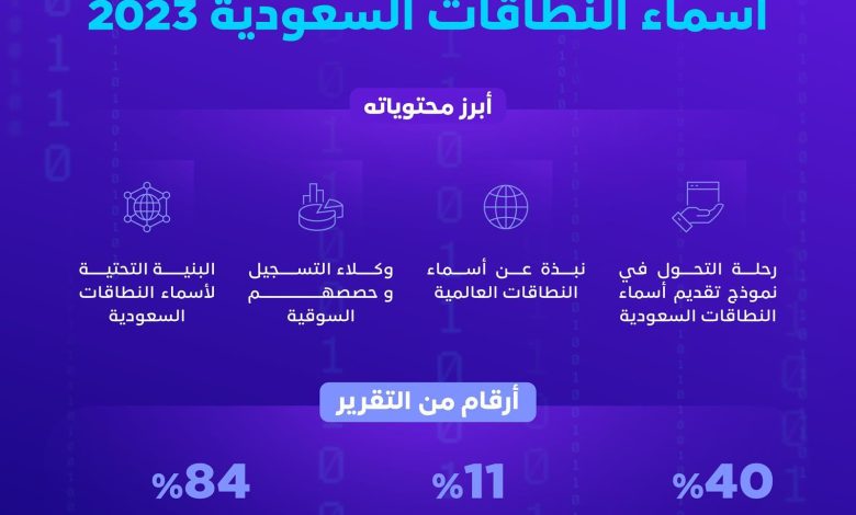 “هيئة الاتصالات” تصدر تقرير أسماء النطاقات السعودية بنمو نسبة التسجيل إلى 40%