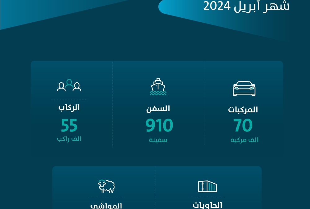 “موانئ”: ارتفاع طنيات المناولة بالموانئ إلى “27,107,961” طنًّا في أبريل 2024م