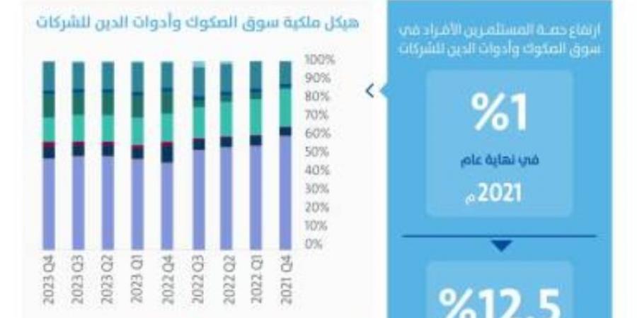 “السوق المالية”: نمو سوق الصكوك وأدوات الدين للشركات بأكثر من 30 مليار ريال منذ 2019