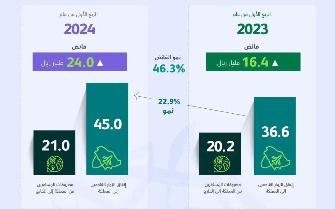 وزارة السياحة: إنفاق زوار المملكة يتخطى 45 مليار ريال في الربع الأول من 2024