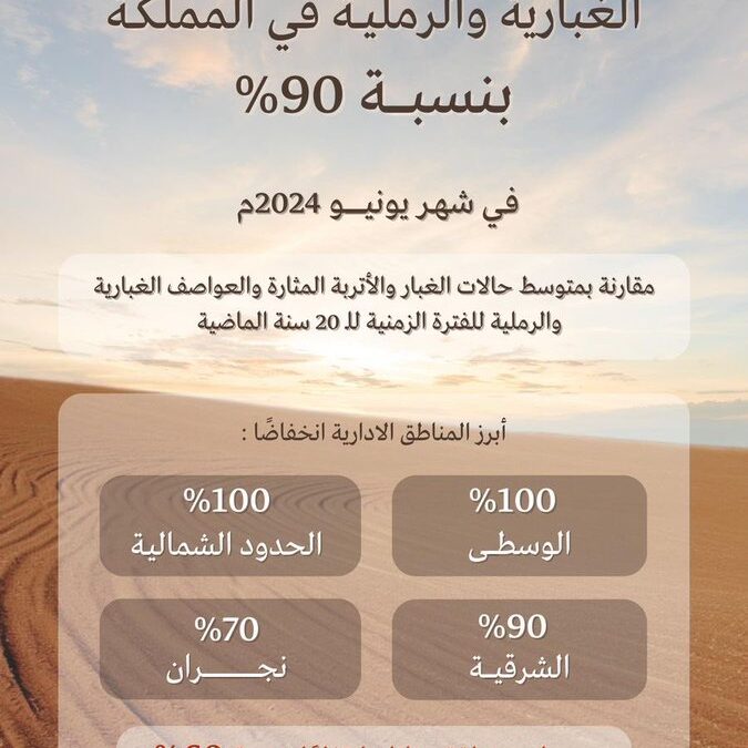 لأول مرة منذ 20 عامًا.. 90% انخفاضًا بحالات الغبار والعواصف الرملية بالمملكة