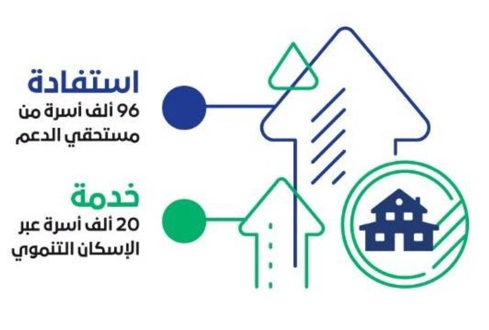 ارتفاع امتلاك الأسر السعودية للمساكن إلى 63.74%
