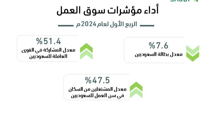 “نشرة الاستثمار”: تراجع معدل البطالة بين السعوديين إلى 7.6%
