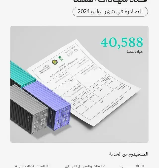“الصناعة” تُصدر أكثر من 40 ألف “شهادة منشأ” لدعم المصدرين في يوليو