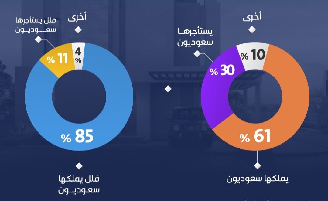 “صندوق النقد الدولي”: السعودية رفعت نسبة تملك السعوديين للمساكن إلى 61%