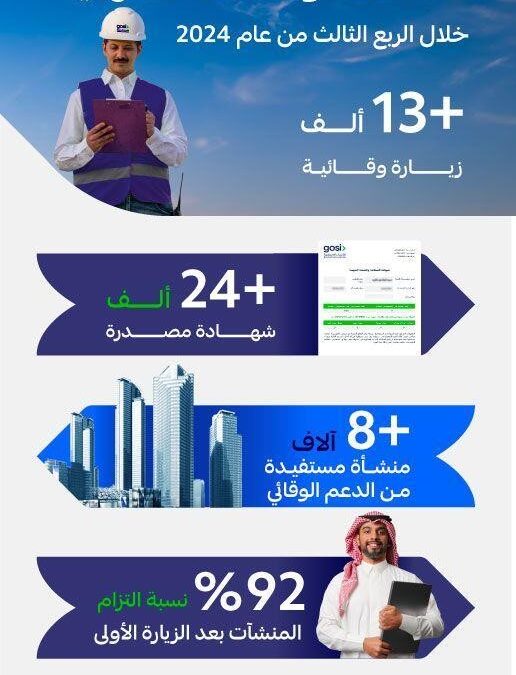 92% نسبة التزام المنشآت بمعايير ومبادئ السلامة