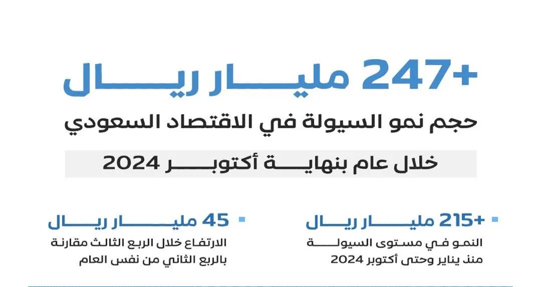 سيولة الاقتصاد السعودي تنمو خلال عام بأكثر من 247 مليار ريال بنهاية أكتوبر 2024