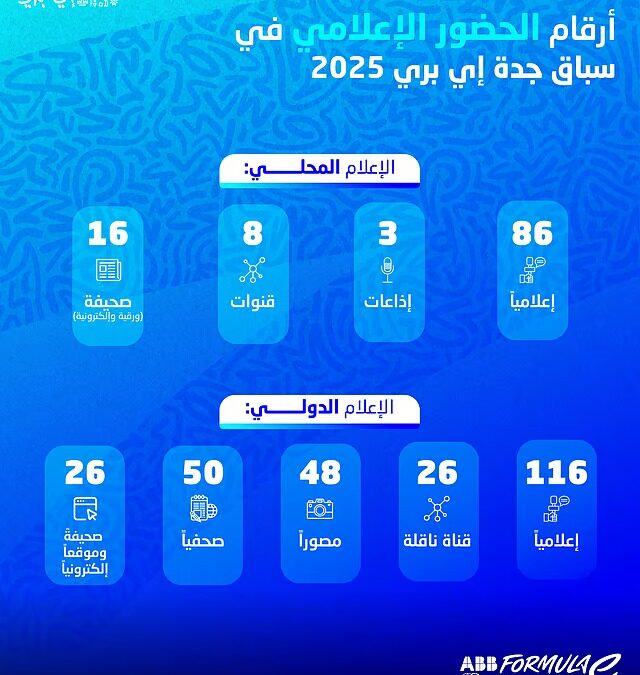 أكثر من 200 إعلامي و34 قناة.. نقلوا سباق فورمولا إي جدة إلى العالم