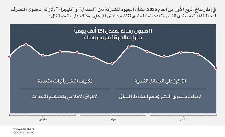 “اعتدال”: إزالة 11 مليون محتوى متطرف في 90 يوماً ضمن جهود مكافحة الإرهاب الرقمي