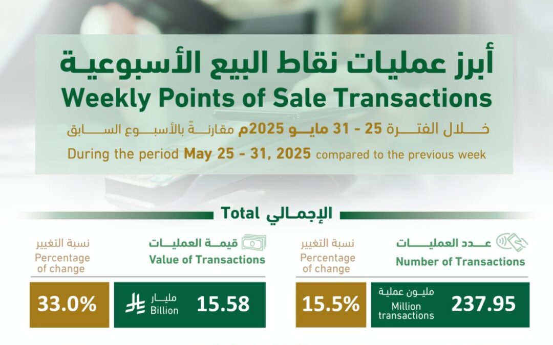 15.58 مليار ريال إجمالي إنفاق سكان المملكة خلال أسبوع