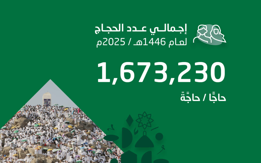 إجمالي أعداد الحجاج لموسم حج 1446هـ بلغ (1,673,230) حاجًّا وحاجَّة