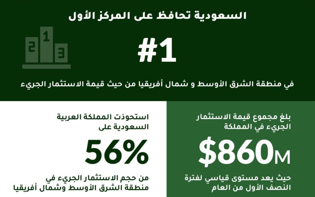 السعودية تحافظ على صدارتها للشرق الأوسط وشمال إفريقيا في حجم الاستثمار الجريء في النصف الأول من 2025