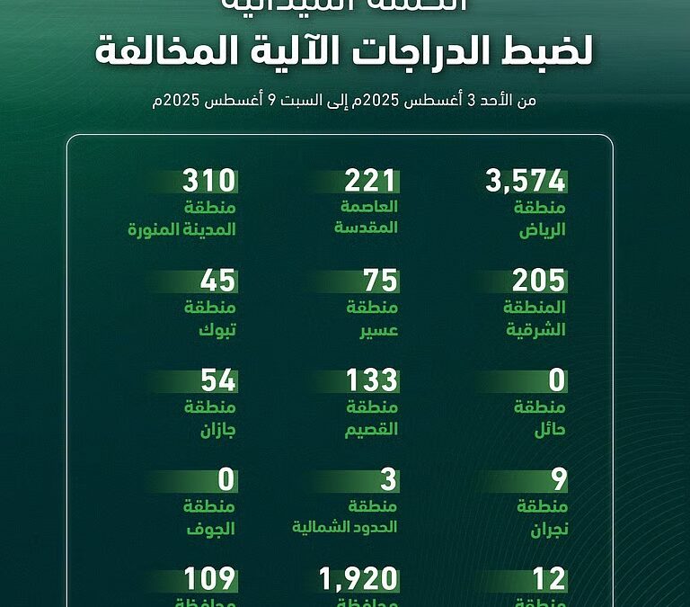 ضبط 6,677 دراجة آلية مخالفة في حملة ميدانية شملت مناطق المملكة