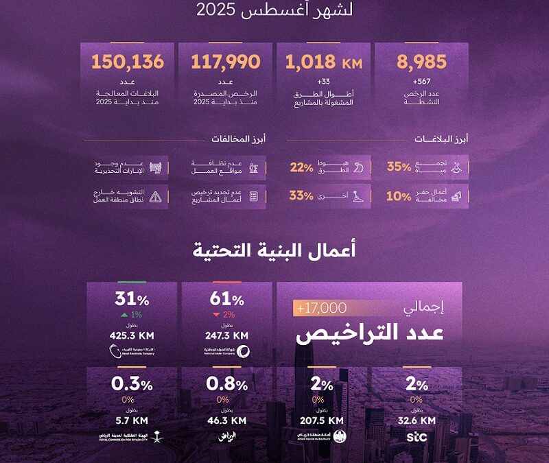 مركز مشاريع البنية التحتية بمنطقة الرياض يصدر تقرير أداء الجهات الخدمية لشهر أغسطس 2025م