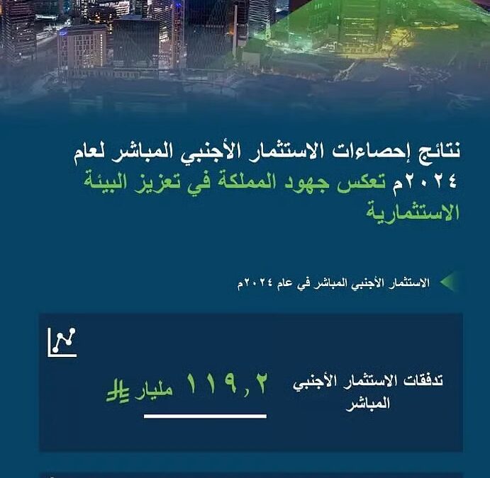 119.2 مليار ريال.. قفزة بـ 24% في تدفقات الاستثمار الأجنبي للمملكة في 2024