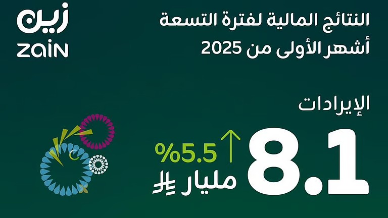 “زين السعودية” تعلن نتائجها لفترة التسعة أشهر الأولى من 2025 بنمو في الأرباح بنسبة 15.8%