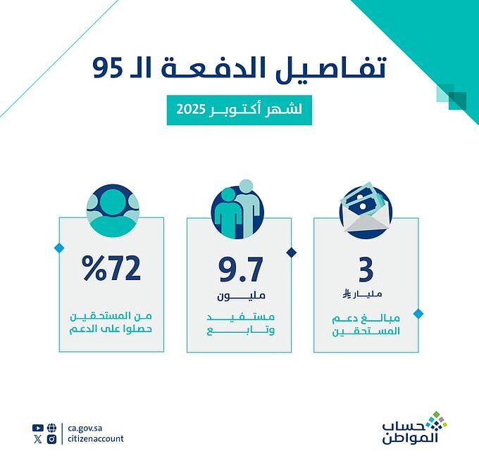 “3 مليار ريال” لـ 9.7 مليون مستفيد وتابع شملهم الدعم في “حساب المواطن”