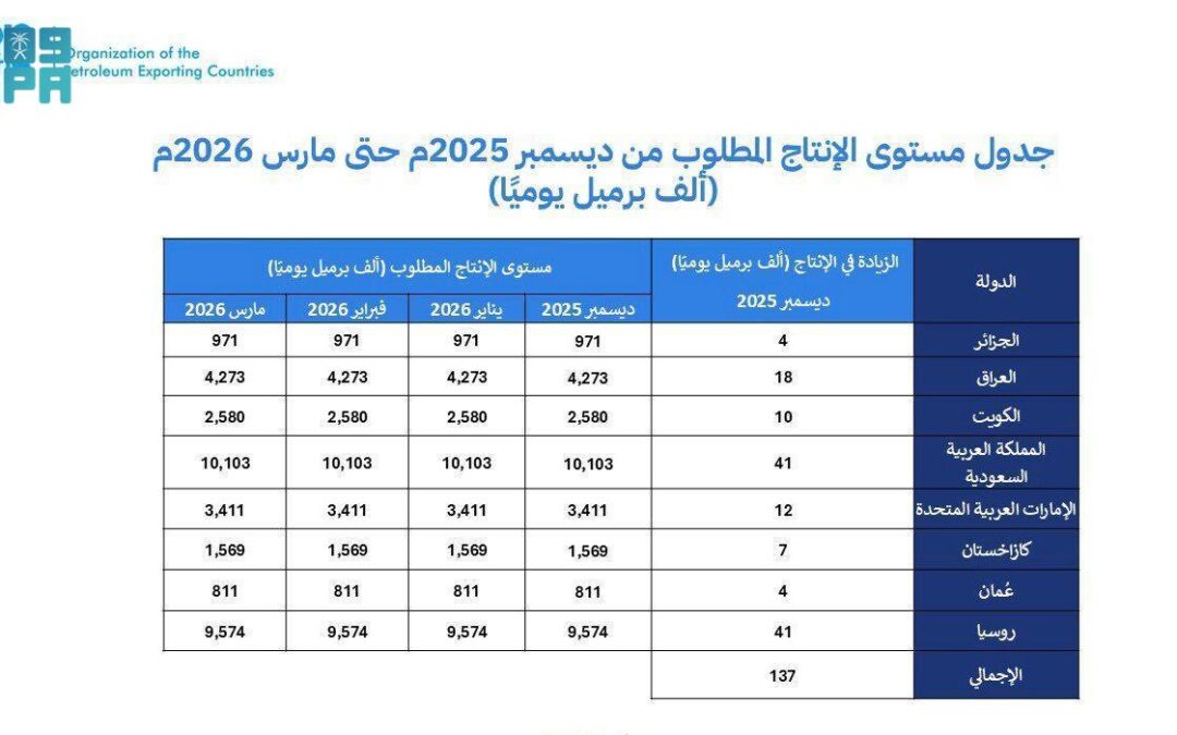 8 دول في “أوبك+” من بينها المملكة تقر زيادة للإنتاج بـ137 ألف برميل يوميًا اعتبارًا من ديسمبر