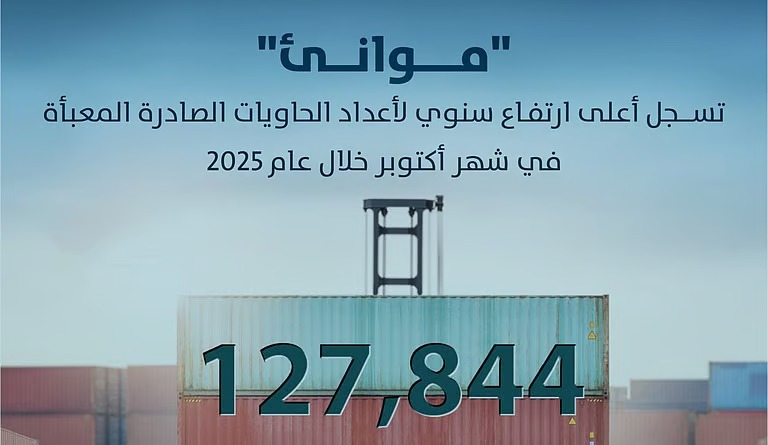 “موانئ” تحقق أعلى ارتفاع سنوي لأعداد الحاويات الصادرة المعبأة في أكتوبر