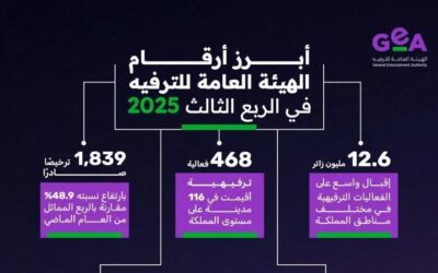 “هيئة الترفيه”: أكثر من 12 مليون زائر وارتفاع في مؤشرات الأداء التنظيمي خلال الربع الثالث من 2025