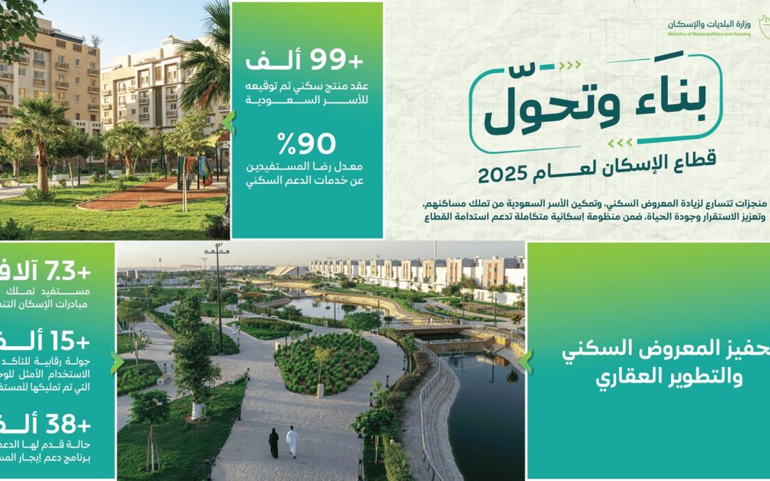 أكثر من 99 ألف عقد ودعم 38 ألف حالة ضمن برنامج دعم إيجار المسكن خلال 2025