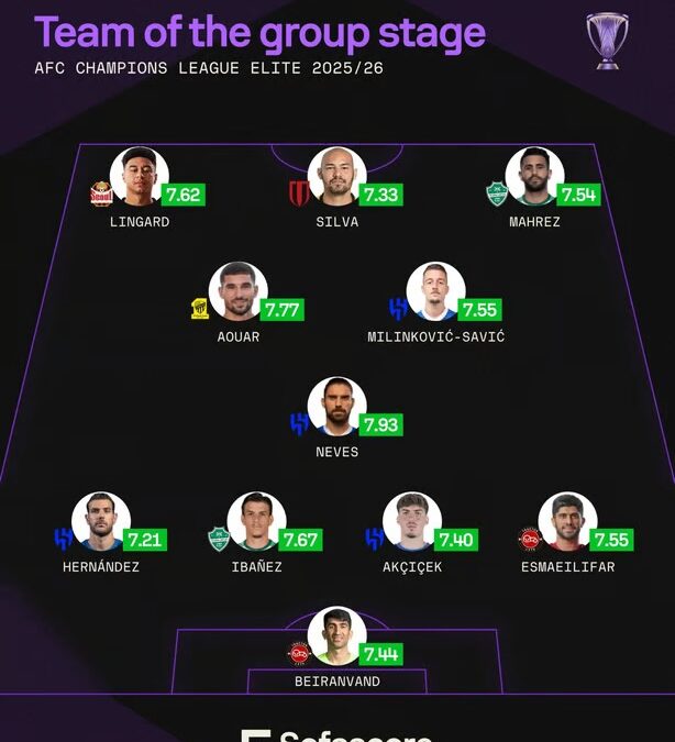 7 لاعبين من الدوري السعودي في التشكيلة المثالية لدور المجموعات بدوري أبطال آسيا للنخبة