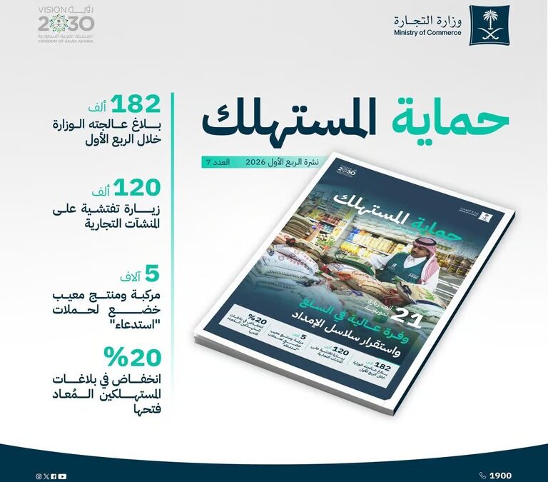 وزارة التجارة تنفذ 120 ألف جولة تفتيشية وتعالج 182 ألف بلاغ لحماية المستهلك في الربع الأول 2026