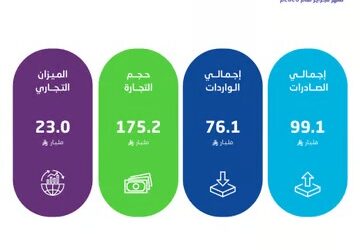 الإحصاء: الصين تتصدر التجارة مع المملكة بصادرات تبلغ 68.8 مليار ريال