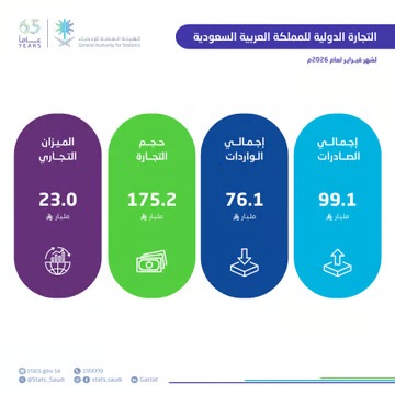 الإحصاء: الصين تتصدر التجارة مع المملكة بصادرات تبلغ 68.8 مليار ريال