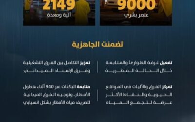 أمانة الرياض تدير تجمعات مياه أمطار العاصمة بـ9 آلاف فرد و2149 آلية