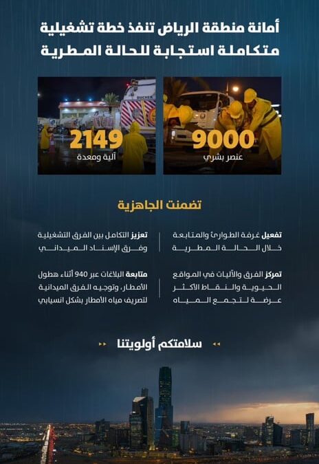 أمانة الرياض تدير تجمعات مياه أمطار العاصمة بـ9 آلاف فرد و2149 آلية