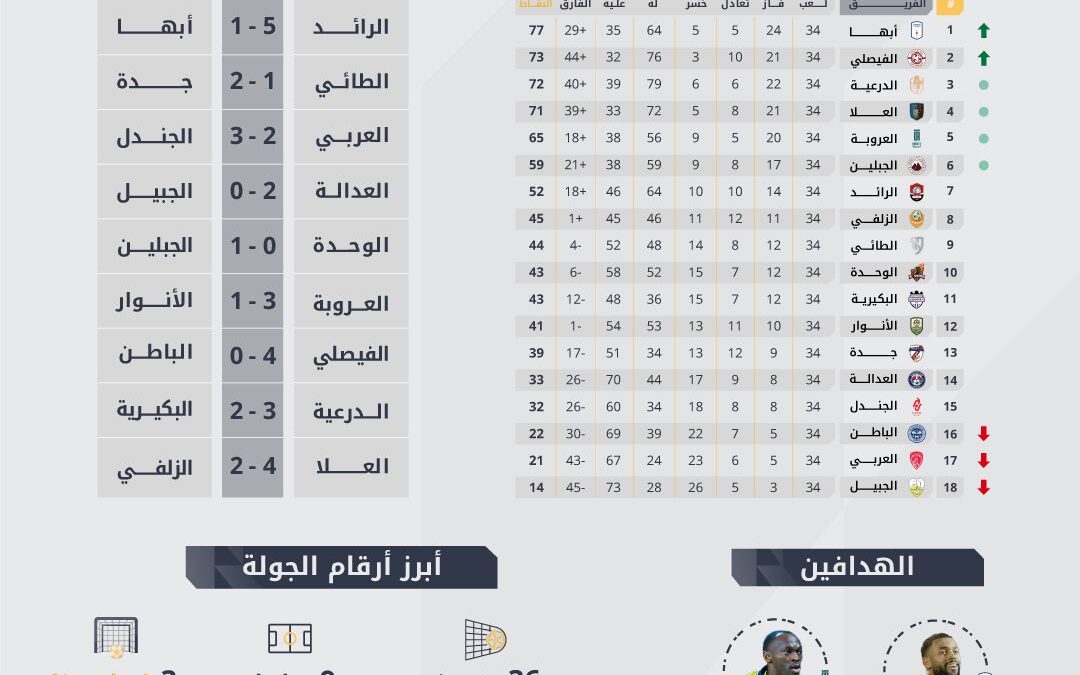 دوري يلو: صراع الهدافين ينتهي بثلاثة متصدرين وسيلا سو الأكثر مساهمة