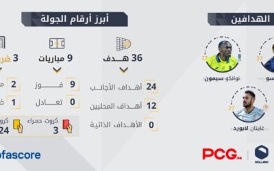 دوري يلو: صراع الهدافين ينتهي بثلاثة متصدرين وسيلا سو الأكثر مساهمة