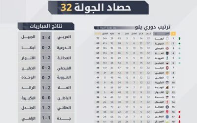 صراع ناري بين الدرعية والفيصلي والعلا على بطاقة الصعود الثانية
