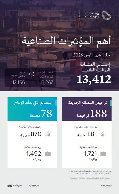 “وزارة الصناعة” تصدر 188 ترخيصًا صناعيًّا جديدًا وتبدأ الإنتاج في 78 مصنعًا